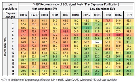 Consistent recovery of high- and low-abundance populations of plasma EVs